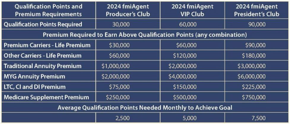 The 2024 fmiAgent Point Awards Points Schedule